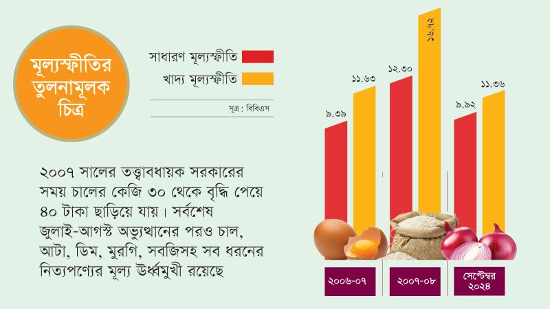 নিত্যপণ্যের বাজারে ‘এক-এগারো সিনড্রোম’