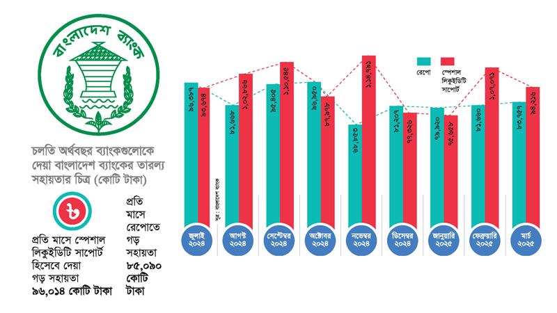 ব্যাংক খাতে মাসে ১ লাখ ৮১ হাজার কোটি টাকার তারল্য সহায়তা কেন্দ্রীয় ব্যাংকের