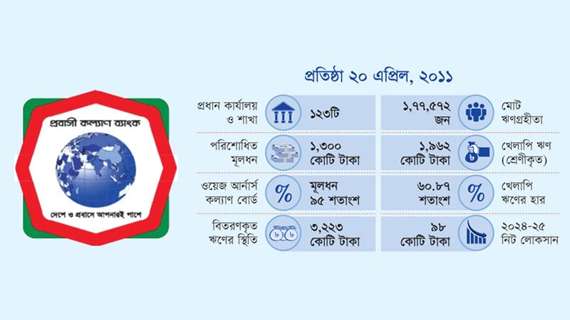 ৬১% খেলাপি প্রবাসী কল্যাণ ব্যাংকে