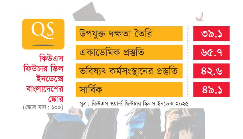 বাংলাদেশী গ্র্যাজুয়েটদের দক্ষতা খুবই নিম্নস্তরে