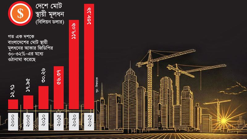 দেশে মোট স্থায়ী মূলধনের বড় অংশই অর্থনীতিতে অলস পড়ে আছে