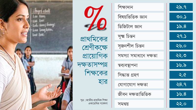 দক্ষতার ঘাটতি শিক্ষকদের, বড় চ্যালেঞ্জ হতে পারে বাস্তবায়নে