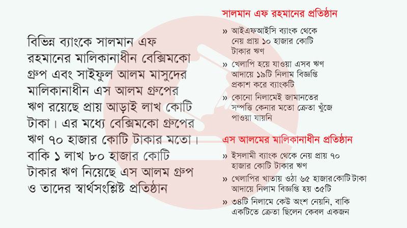 সালমান-এস আলমের নিলাম সম্পদের ক্রেতা নেই