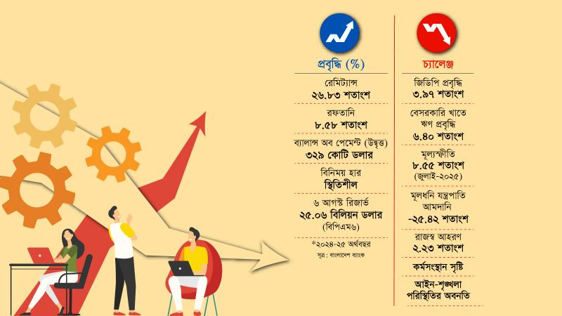 সামষ্টিক অর্থনীতির নাজুকতা কাটলেও আস্থার ঘাটতি বিনিয়োগ-কর্মসংস্থানে