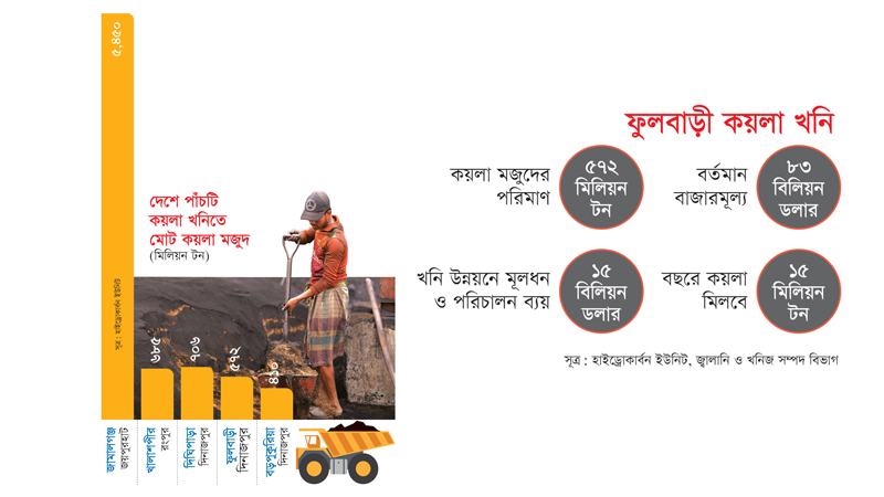 কয়লা উত্তোলনে সব ধরনের সম্ভাব্যতা যাচাই করছে সরকার, চ্যালেঞ্জ বাস্তুসংস্থান