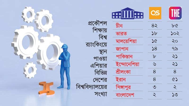 বিশ্বের অন্যান্য দেশের তুলনায় পিছিয়ে বাংলাদেশের প্রকৌশল শিক্ষার্থীরা