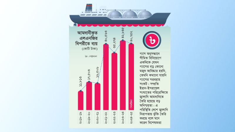 দুই যুগে গ্যাস অনুসন্ধানে সরকারি বিনিয়োগ মাত্র ৮ হাজার কোটি টাকা