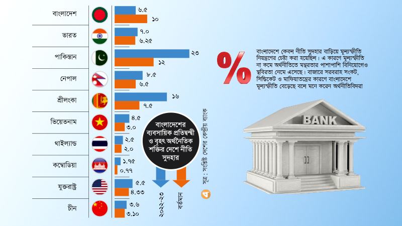 ব্যবসার উচ্চ খরচে প্রতিযোগিতা সক্ষমতা হারাচ্ছে বাংলাদেশ