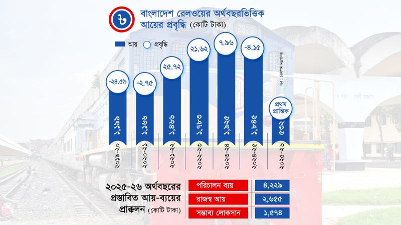 রেলের সেবায় উন্নতি নেই, কমছে না লোকসান