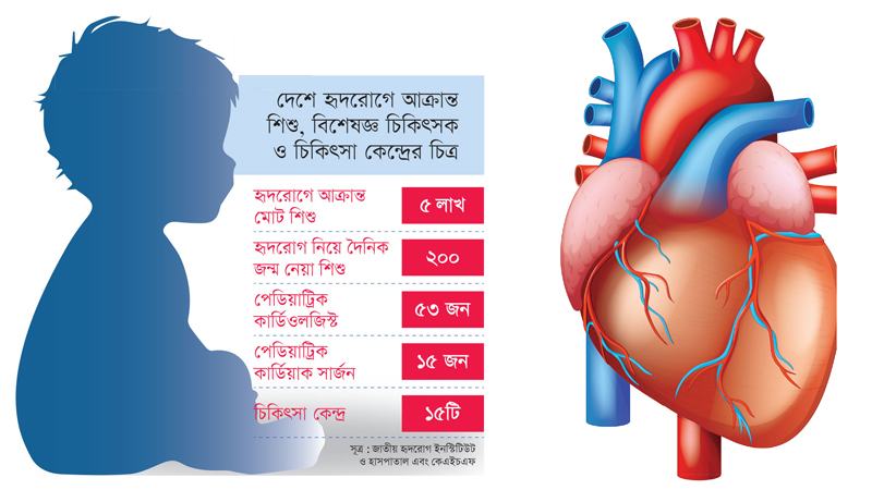 বছরে হৃদরোগ নিয়ে জন্মায় ৭৩ হাজার শিশু, পেডিয়াট্রিক কার্ডিওলজিস্ট মাত্র ৫৩