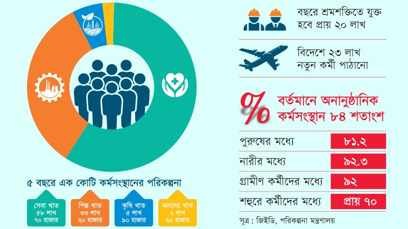 সরকারের এক কোটি কর্মসংস্থানের পরিকল্পনা চ্যালেঞ্জিং ও ত্রুটিপূর্ণ