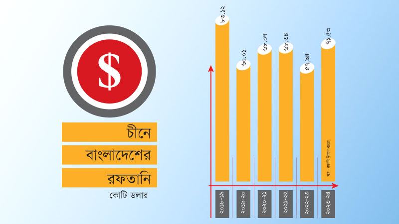 ছয় বছর ধরে শুল্কমুক্ত সুবিধা পেলেও চীনে বাড়েনি বাংলাদেশের পণ্য রফতানি