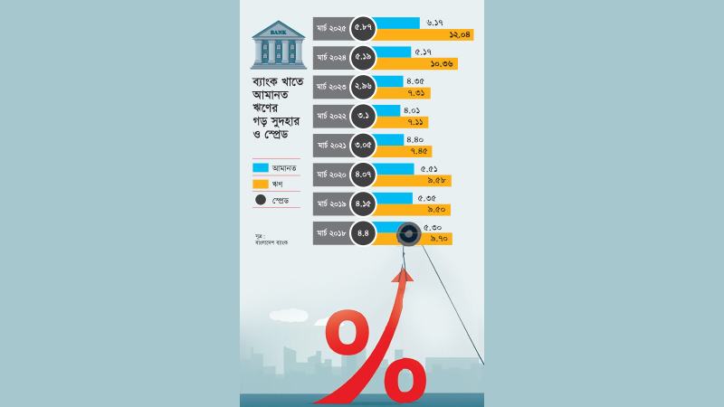 ৩ থেকে এখন ৬ শতাংশের কাছাকাছি ব্যাংক স্প্রেড
