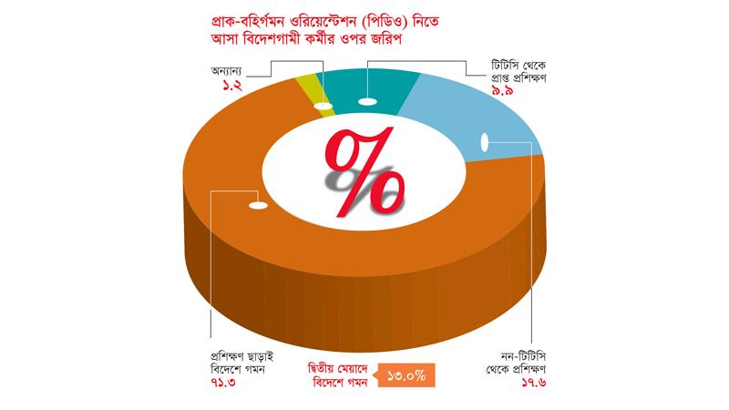 বিদেশগামীদের ৯.৯% প্রশিক্ষণ নেন টিটিসিতে, দুই-তৃতীয়াংশই যাচ্ছেন দক্ষতা ছাড়া