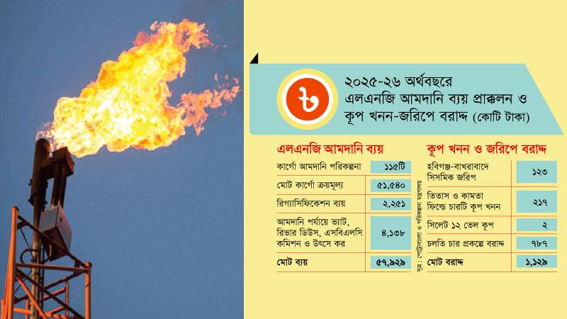 চলতি অর্থবছরে এলএনজি আমদানিতে ব্যয় গ্যাস কূপ খনন ও জরিপে বরাদ্দের ৫১ গুণ