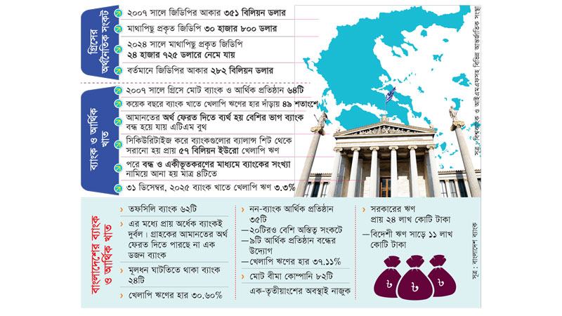 ডুবে যাওয়া ব্যাংকিং খাত পুনরুদ্ধারে গ্রিসকে অনুসরণ করতে পারে বাংলাদেশ