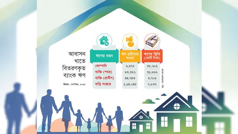 দেশের আবাসন খাতে বেচাকেনার দুই-তৃতীয়াংশই অনানুষ্ঠানিক লেনদেননির্ভর