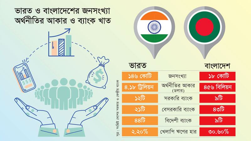 ভারতে দেশজ বাণিজ্যিক ব্যাংক ৩৩, বাংলাদেশে ৫২টি!