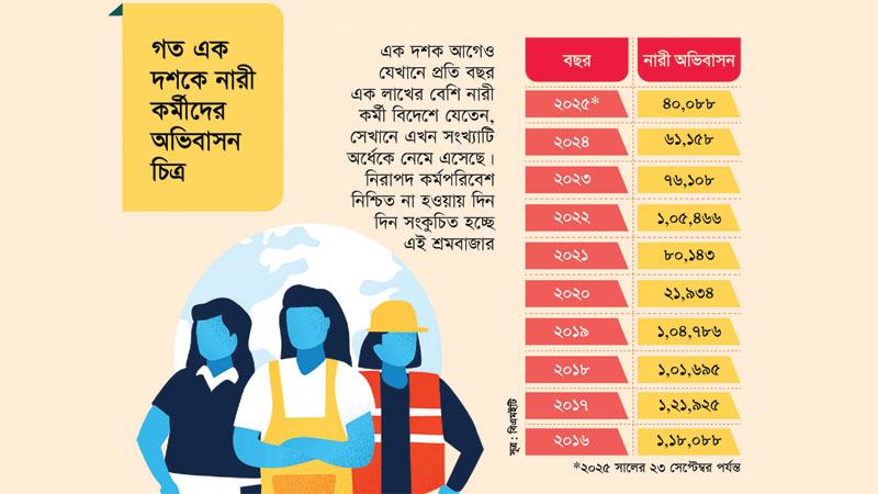 এক দশকে অর্ধেকে নেমেছে নারী অভিবাসন