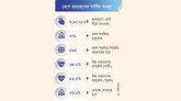 হৃদরোগ চিকিৎসা ও ব্যবস্থাপনায় বাংলাদেশের সক্ষমতা শতভাগ