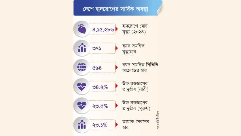 হৃদরোগ চিকিৎসা ও ব্যবস্থাপনায় বাংলাদেশের সক্ষমতা শতভাগ