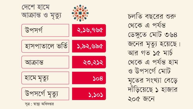 ডেঙ্গুতে ৭ জন ও হামের উপসর্গে আরো এক শিশুর মৃত্যু