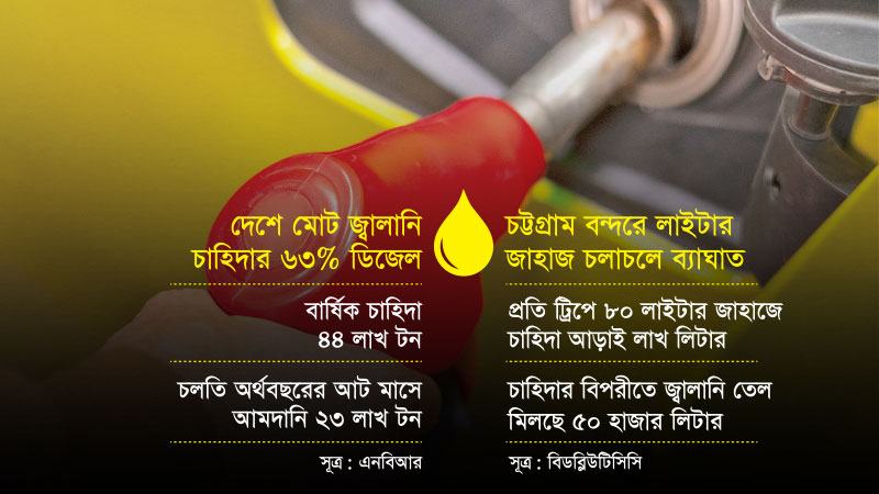 জ্বালানি সংকট মোকাবেলায় আত্মবিশ্বাসী সরকার, মাঠের পরিস্থিতি ভিন্ন