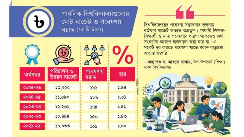 পাবলিক বিশ্ববিদ্যালয়ের বাজেটে গবেষণায় বরাদ্দ থাকে মাত্র দেড় শতাংশ