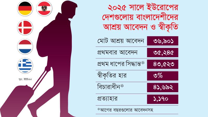 আশ্রয় চাওয়া বাংলাদেশীদের আফ্রিকায় পাঠিয়ে দিতে চায় ইউরোপীয় পাঁচ দেশ