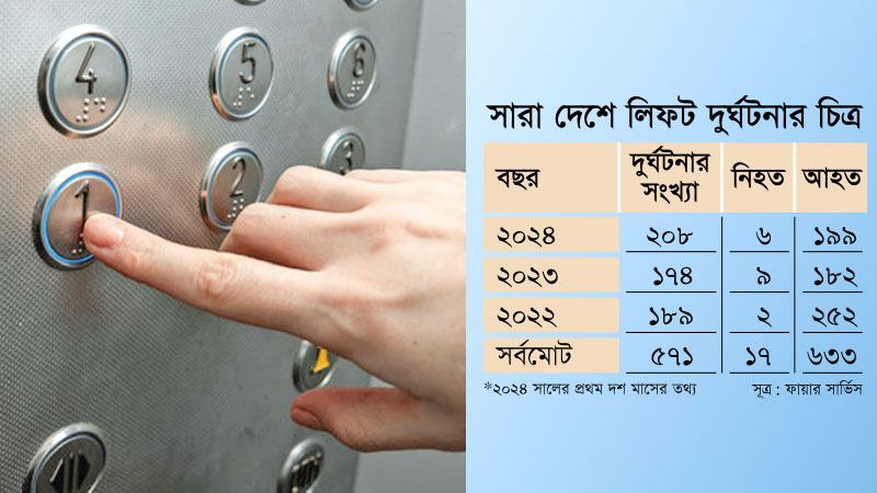এক বছরের ব্যবধানে লিফট দুর্ঘটনা বেড়েছে ৪৪%