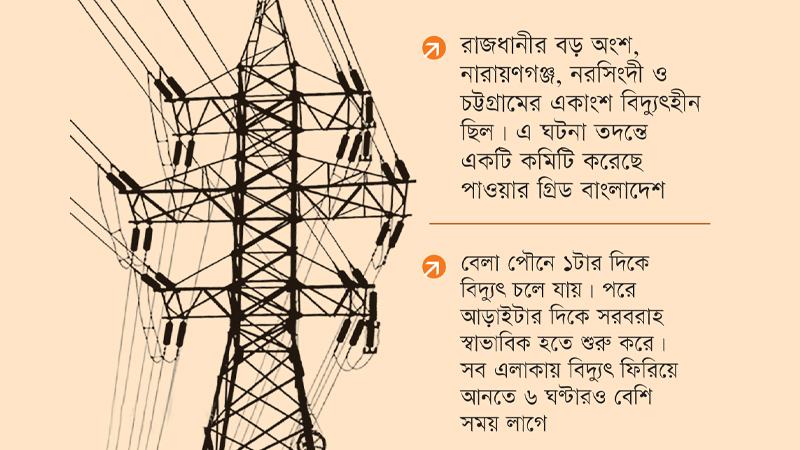 গ্রিডে ত্রুটির কারণে দীর্ঘ সময় বিদ্যুৎহীন ঢাকা ও চট্টগ্রামের একাংশ