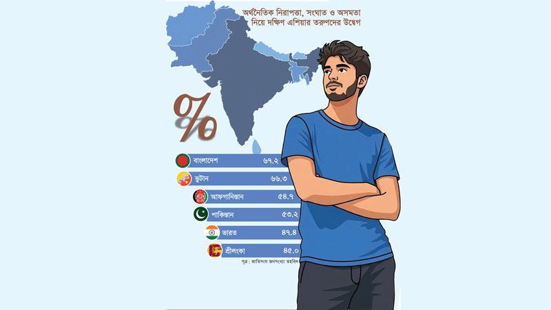 দেশের ৬৭ শতাংশের বেশি তরুণই অর্থনৈতিক নিরাপত্তা নিয়ে উদ্বিগ্ন