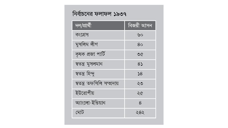 ১৯৩৭-এর নির্বাচন