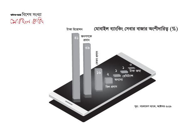 এমএফএস রেগুলেশন ও তিনটি মৌলিক প্রশ্নের সম্ভাব্য সিদ্ধান্ত