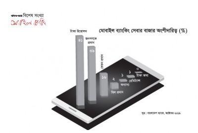 এমএফএস রেগুলেশন ও তিনটি মৌলিক প্রশ্নের সম্ভাব্য সিদ্ধান্ত