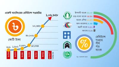এজেন্ট ব্যাংকিংয়ের রেমিট্যান্স ১ লাখ কোটি টাকার মাইলফলক