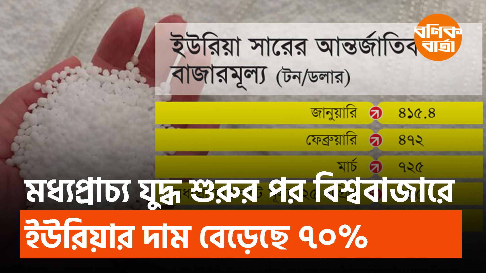 মধ্যপ্রাচ্য যু দ্ধ শুরুর পর বিশ্ববাজারে ইউরিয়ার দাম বেড়েছে ৭০%