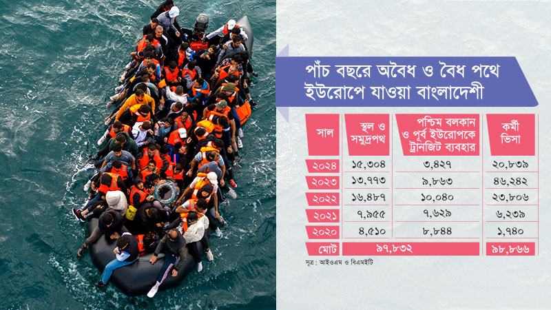 অবৈধ পথে পাঁচ বছরে ইউরোপে গেছেন ৯৮ হাজার বাংলাদেশী