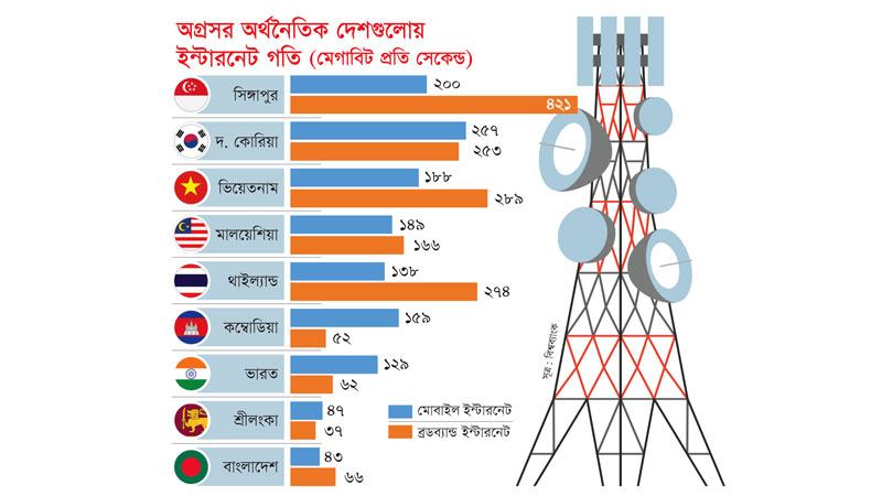 ইন্টারনেটে অন্যতম ধীরগতির দেশ বাংলাদেশ, মোবাইলে ৯১ ও ব্রডব্যান্ডে ৯৩তম