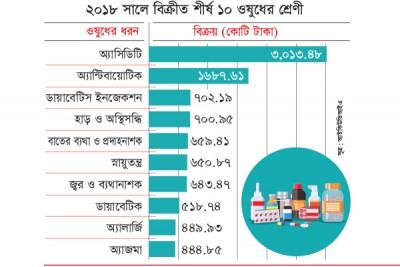 রেনিটিডিন বিতর্কের ধাক্কা ওষুধ শিল্পে