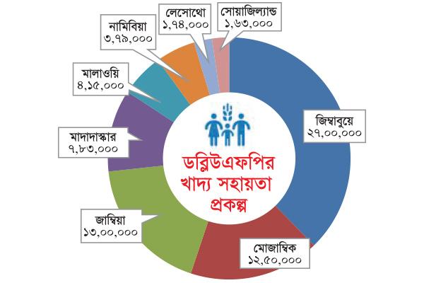 খাদ্যনিরাপত্তাহীনতায় সাড়ে ৪ কোটি আফ্রিকান