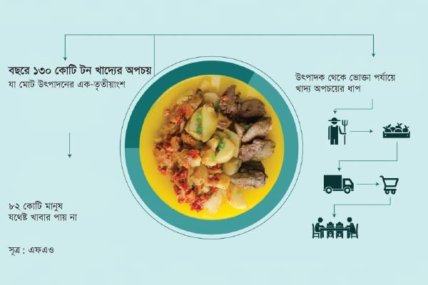 ৮২ কোটি পুষ্টিহীনের বিশ্বে ৯৯ হাজার কোটি ডলারের খাদ্য অপচয়