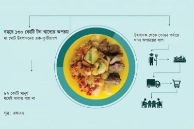 ৮২ কোটি পুষ্টিহীনের বিশ্বে ৯৯ হাজার কোটি ডলারের খাদ্য অপচয়