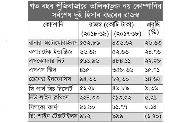 ২০১৯ সালে নতুন তালিকাভুক্তি ব্যবসা বেড়েছে প্রায় সব কোম্পানির
