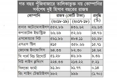 ২০১৯ সালে নতুন তালিকাভুক্তি ব্যবসা বেড়েছে প্রায় সব কোম্পানির