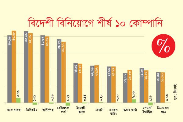 শীর্ষ ১০ কোম্পানির ৬টিতেই বিদেশী বিনিয়োগ কমেছে