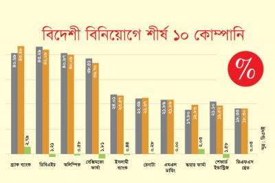 শীর্ষ ১০ কোম্পানির ৬টিতেই বিদেশী বিনিয়োগ কমেছে