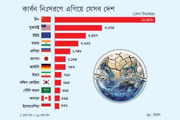 কার্বন নিঃসরণে এগিয়ে যেসব দেশ