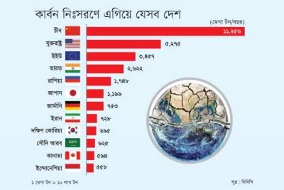 কার্বন নিঃসরণে এগিয়ে যেসব দেশ