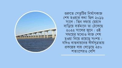 ৪১৩ কোটি টাকার সেতুর ব্যয় বেড়ে ১৪৪৭ কোটি